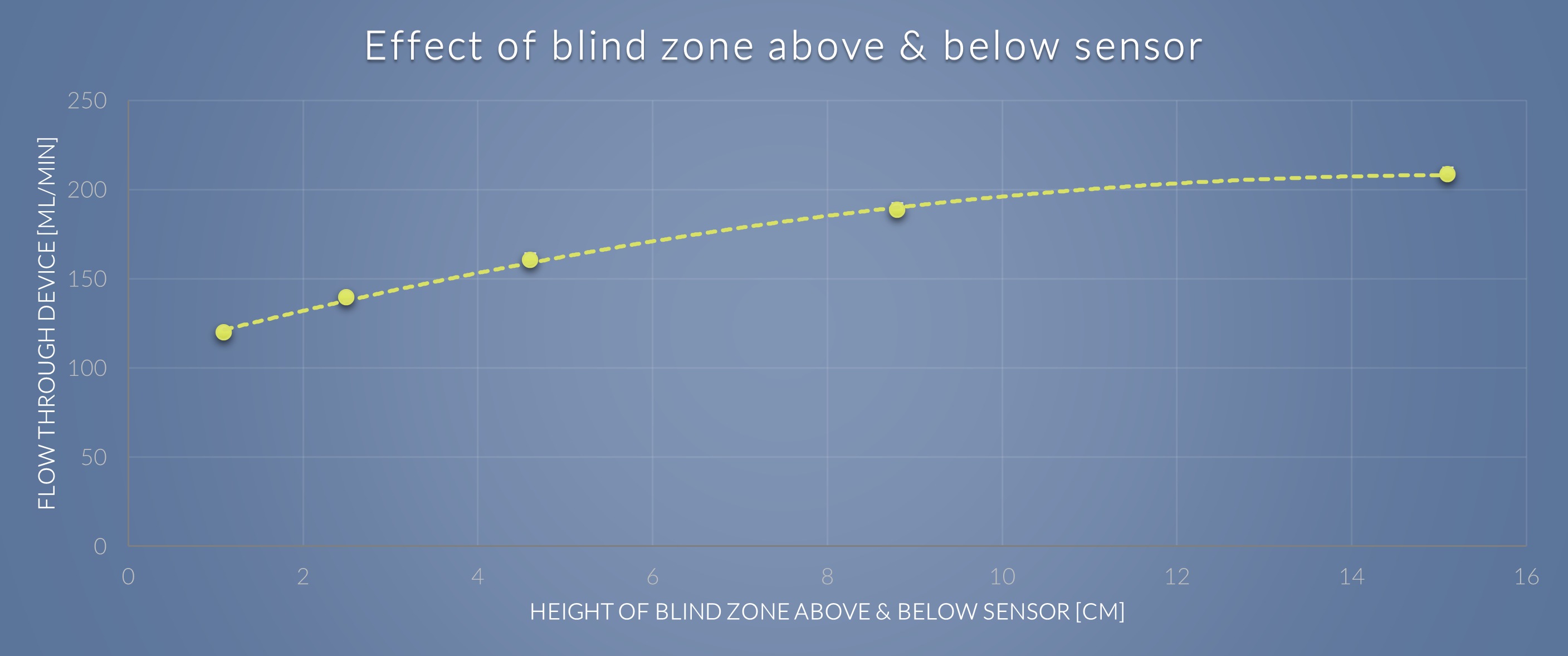 Effect of blind zone above and below iFLUX sensor