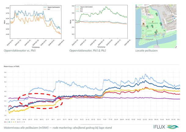 time series — groundwater levels vs. surface water level