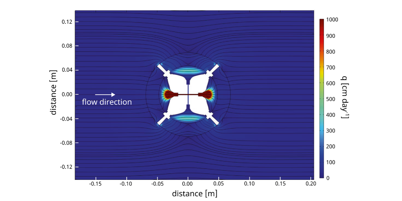 Simulated flow field in and around the prepack filter and sensor