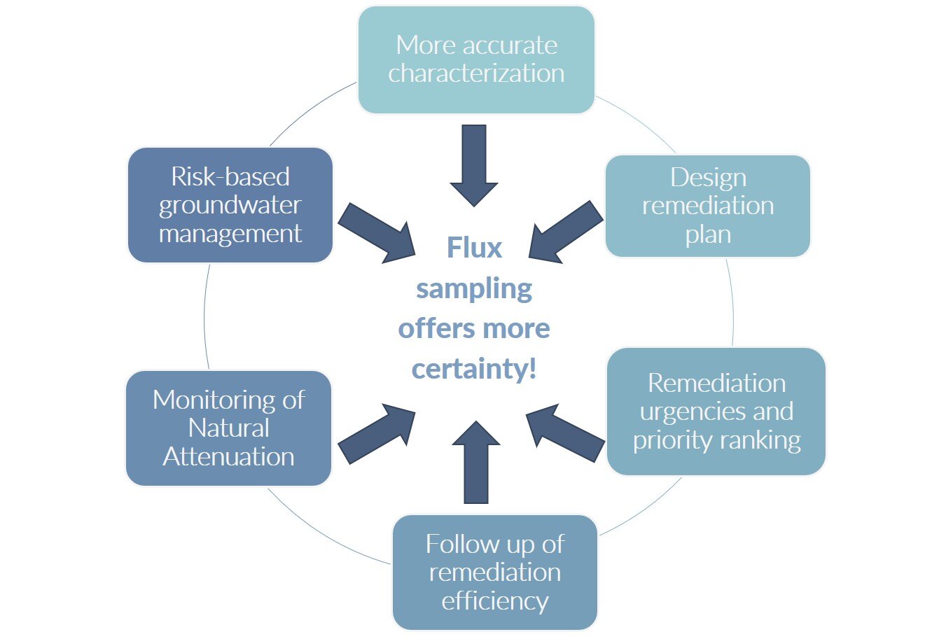 whentoapplyfluxmeasurements