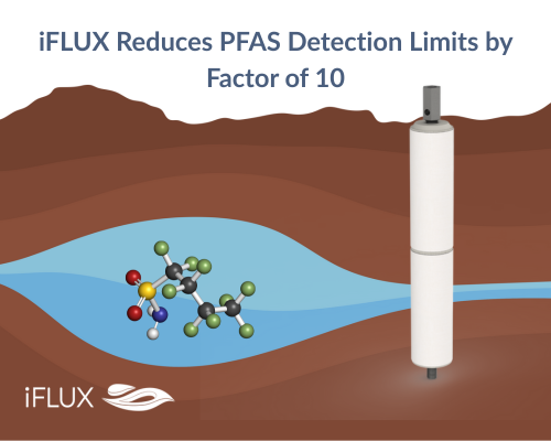iFLUX Reduces PFAS Detection Limits by Factor of 10